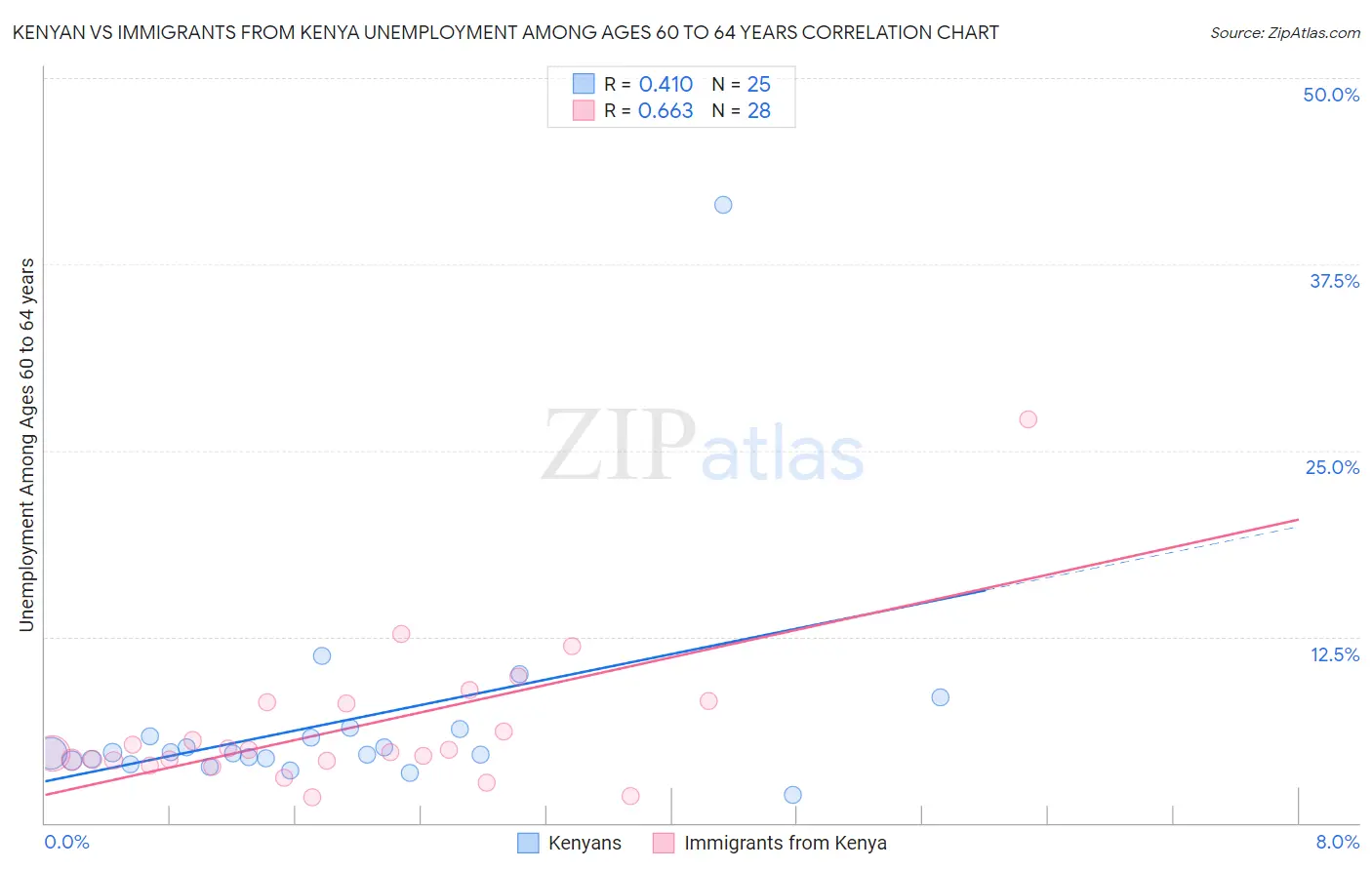 Kenyan vs Immigrants from Kenya Unemployment Among Ages 60 to 64 years