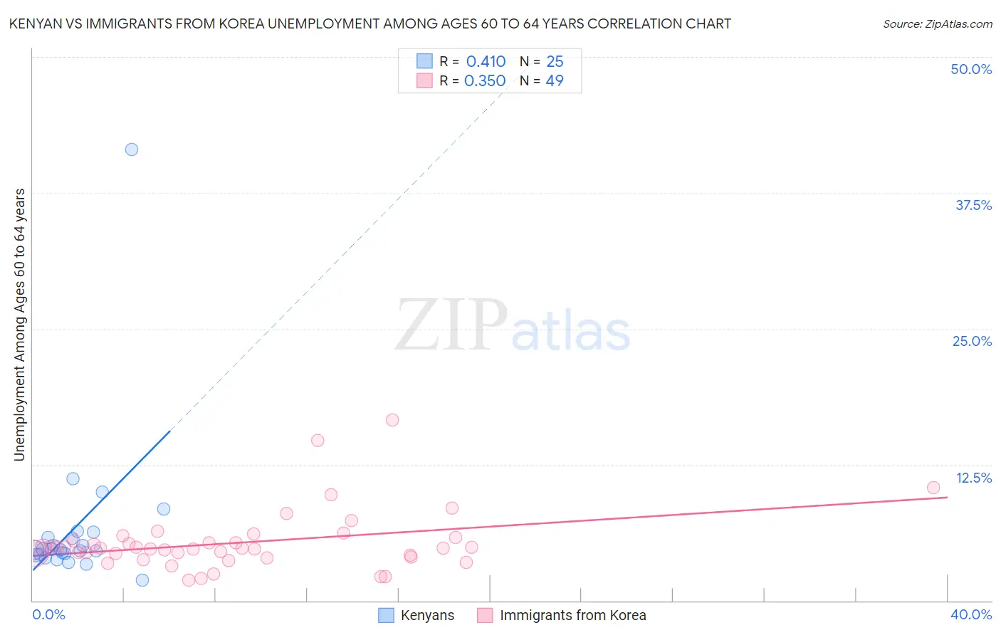 Kenyan vs Immigrants from Korea Unemployment Among Ages 60 to 64 years