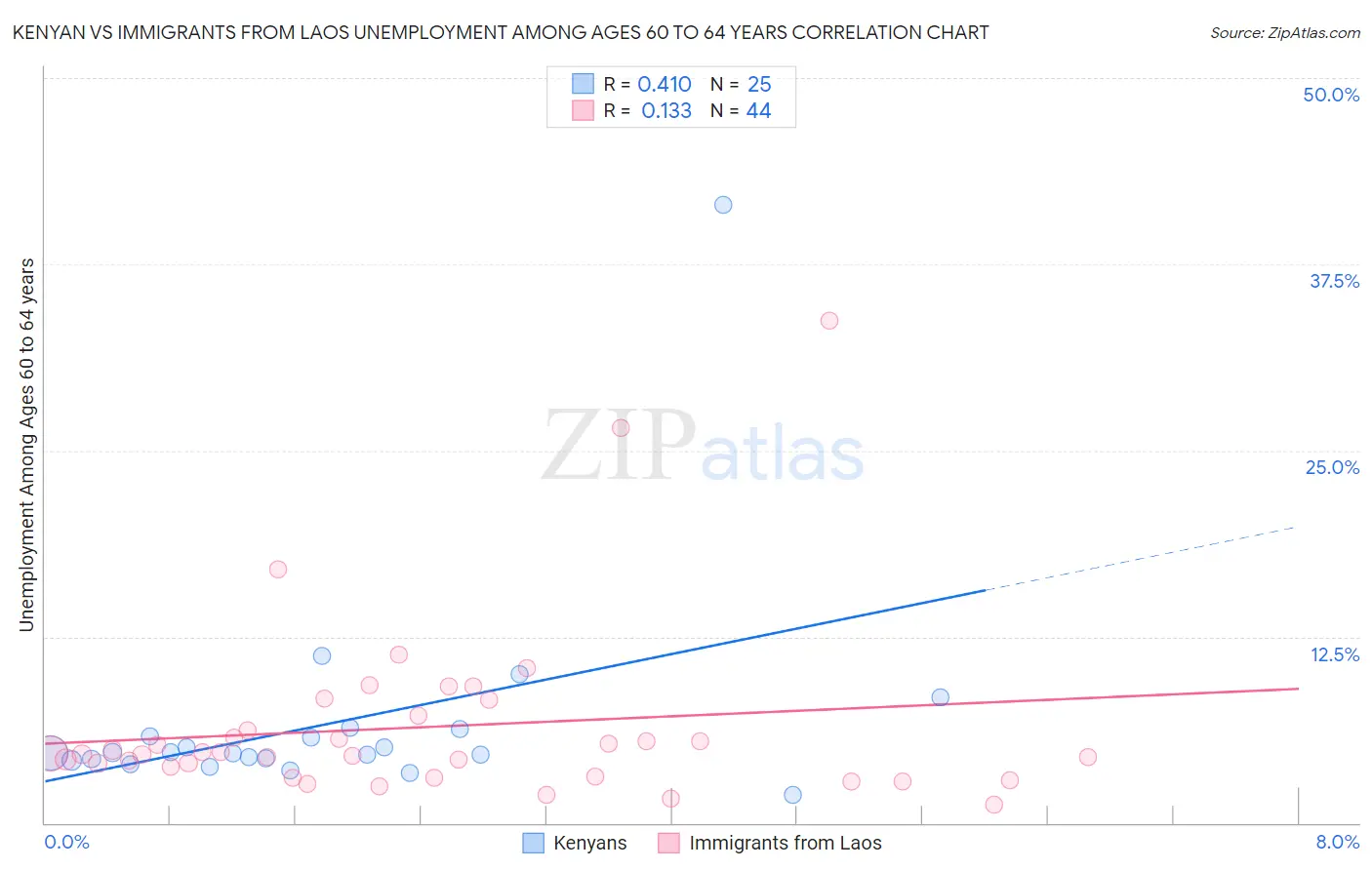 Kenyan vs Immigrants from Laos Unemployment Among Ages 60 to 64 years