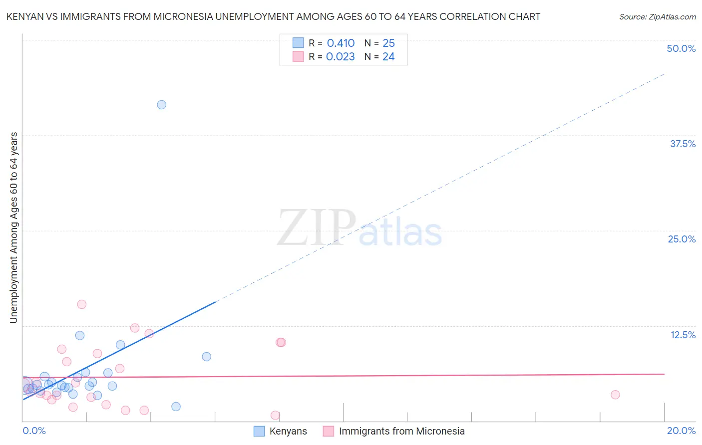 Kenyan vs Immigrants from Micronesia Unemployment Among Ages 60 to 64 years