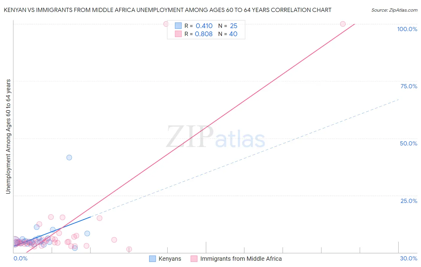 Kenyan vs Immigrants from Middle Africa Unemployment Among Ages 60 to 64 years