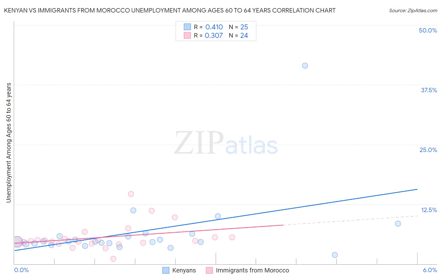 Kenyan vs Immigrants from Morocco Unemployment Among Ages 60 to 64 years