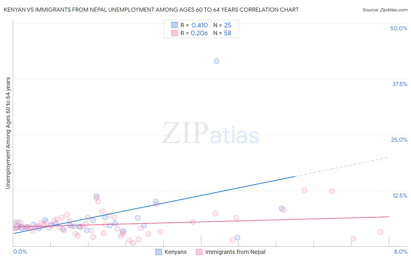 Kenyan vs Immigrants from Nepal Unemployment Among Ages 60 to 64 years