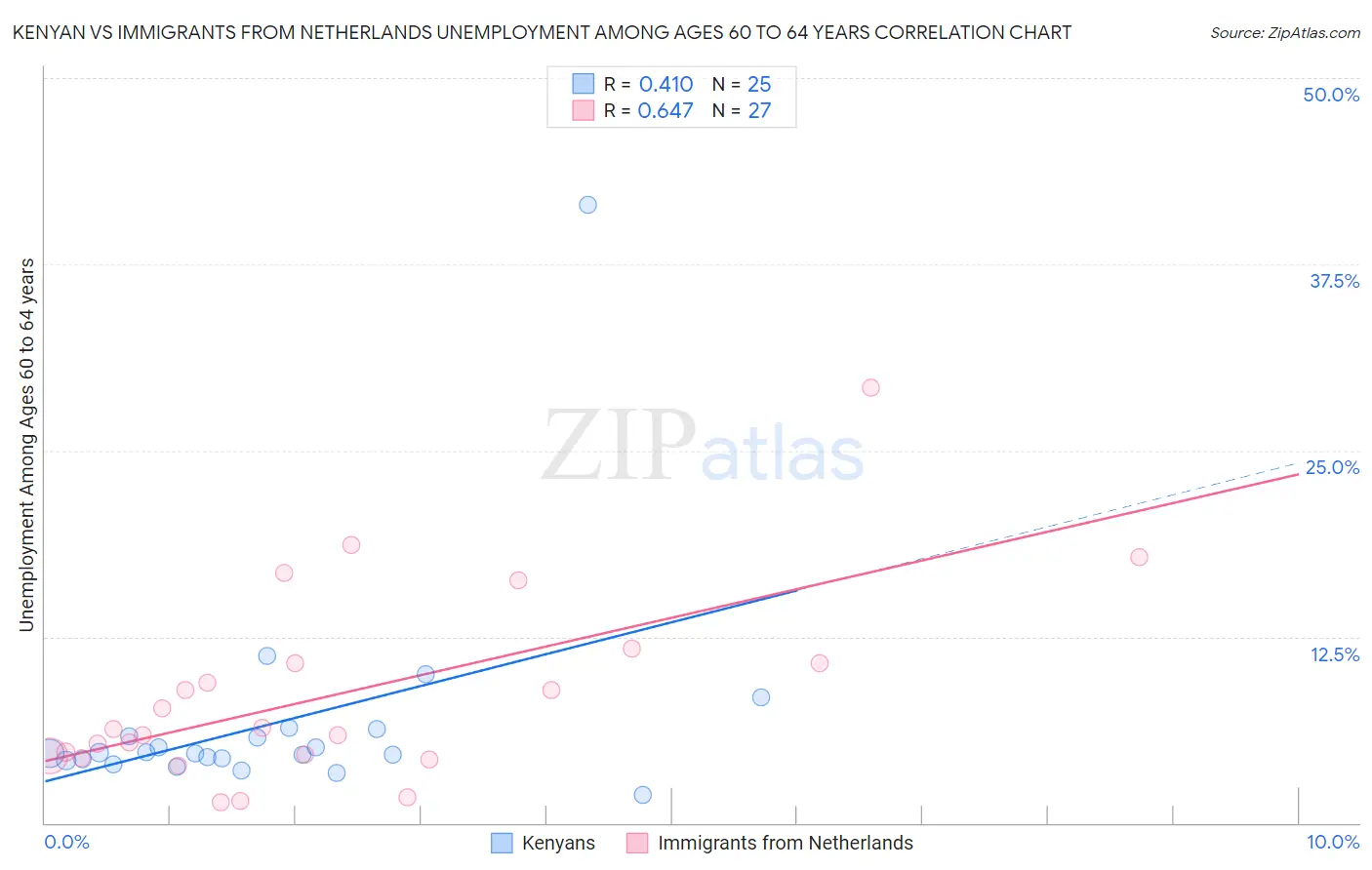 Kenyan vs Immigrants from Netherlands Unemployment Among Ages 60 to 64 years