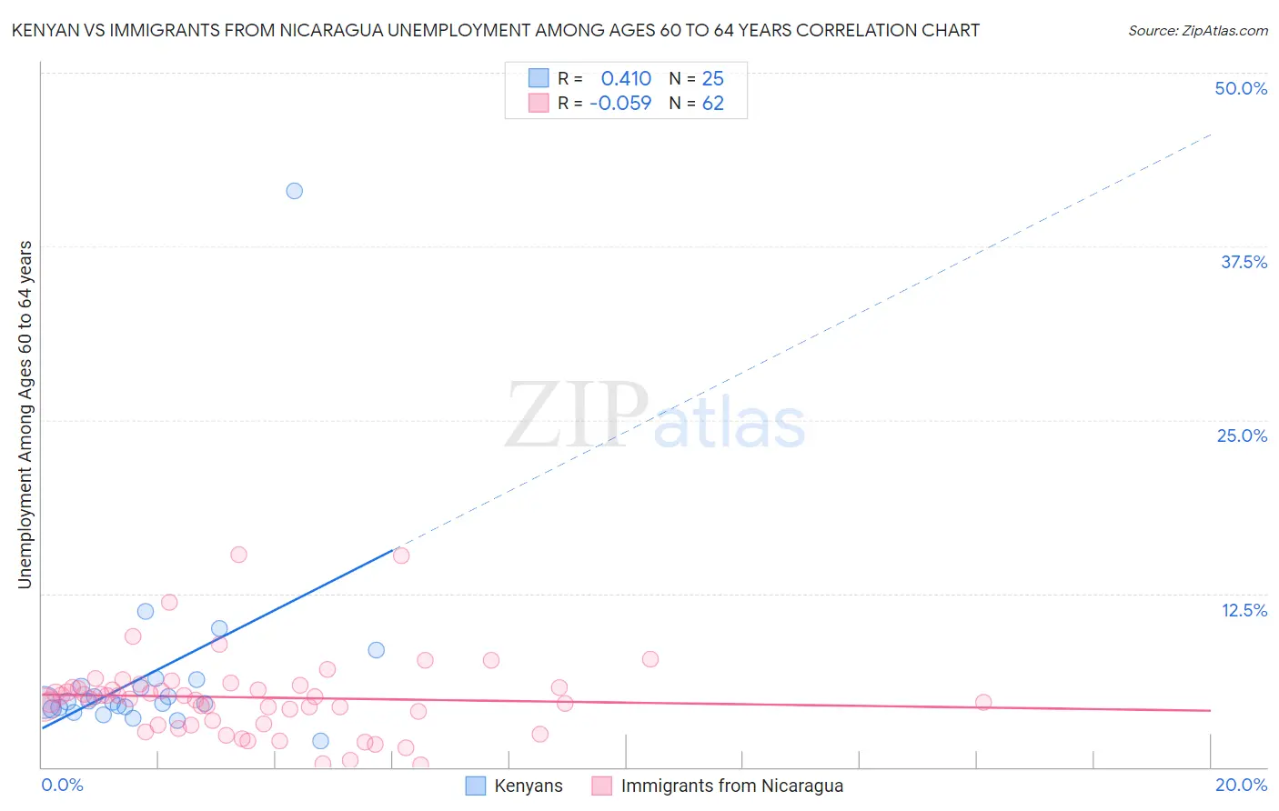 Kenyan vs Immigrants from Nicaragua Unemployment Among Ages 60 to 64 years