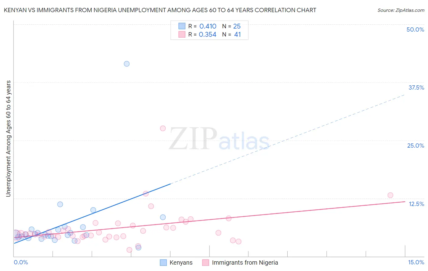 Kenyan vs Immigrants from Nigeria Unemployment Among Ages 60 to 64 years