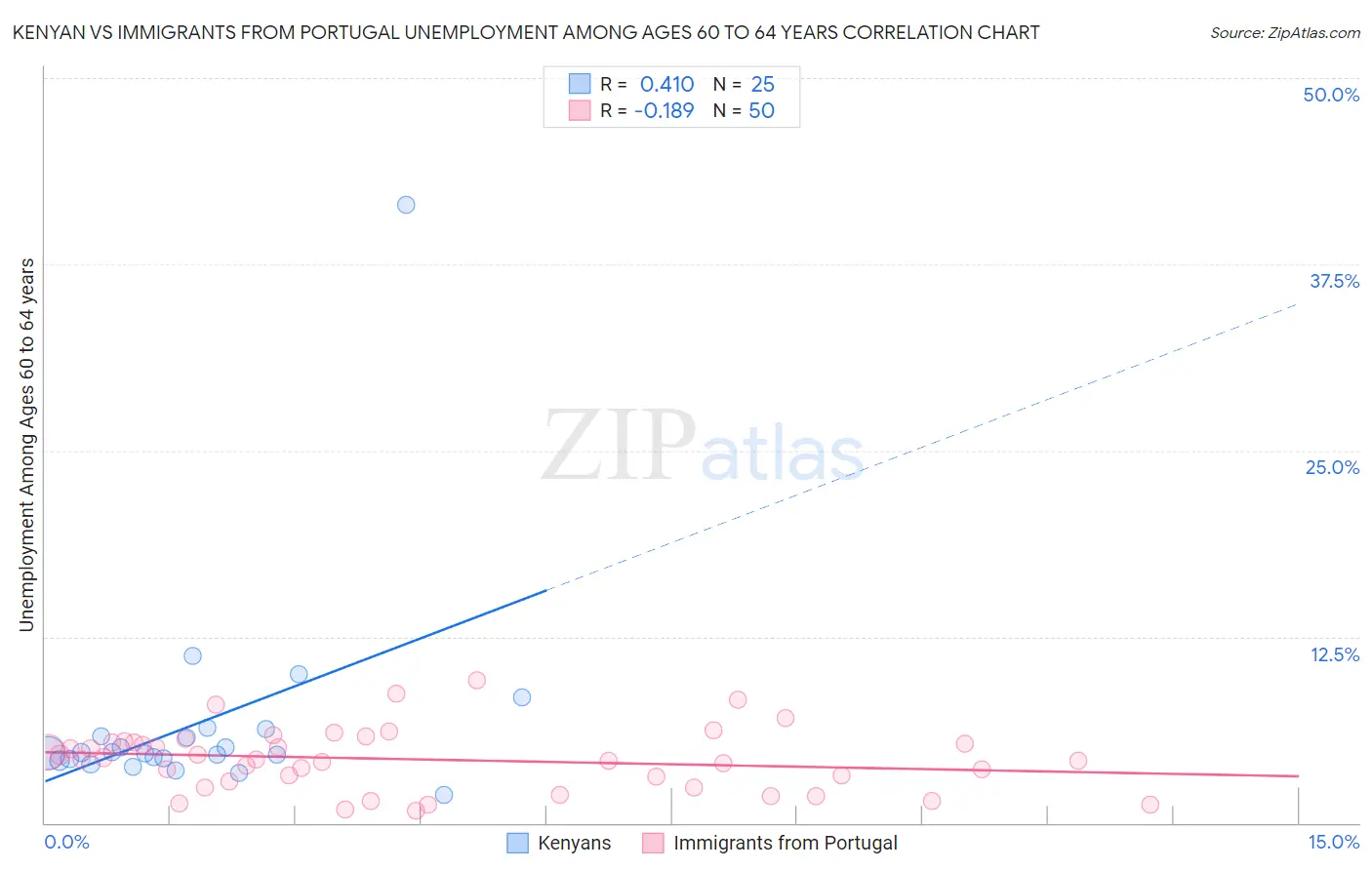 Kenyan vs Immigrants from Portugal Unemployment Among Ages 60 to 64 years