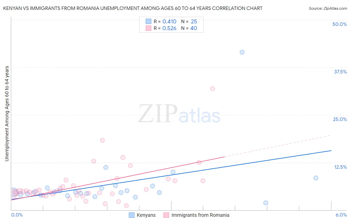 Kenyan vs Immigrants from Romania Unemployment Among Ages 60 to 64 years