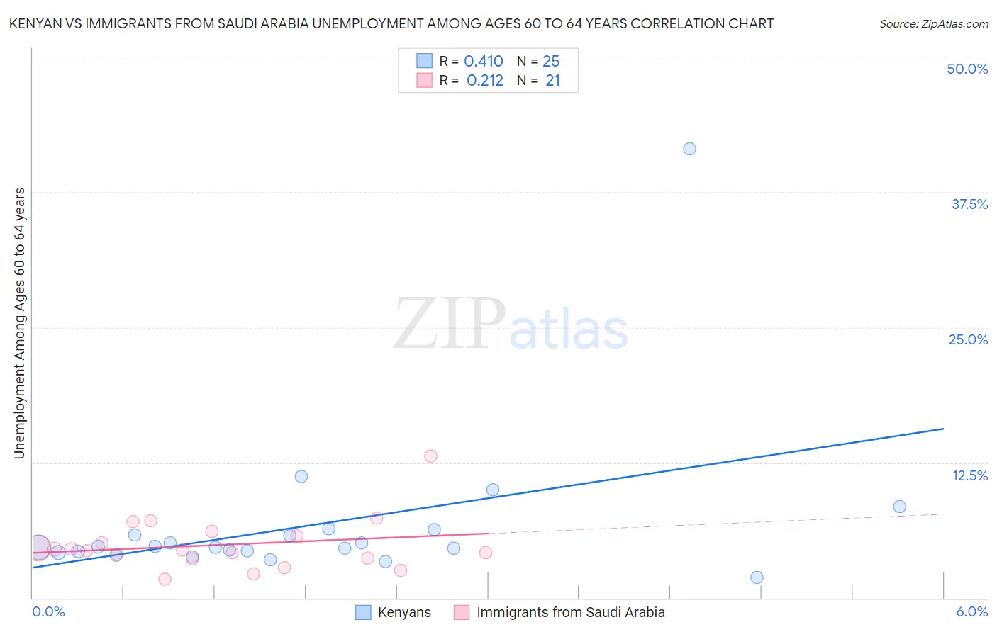 Kenyan vs Immigrants from Saudi Arabia Unemployment Among Ages 60 to 64 years