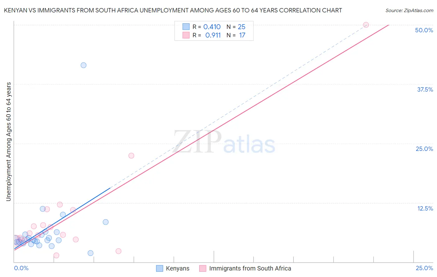 Kenyan vs Immigrants from South Africa Unemployment Among Ages 60 to 64 years