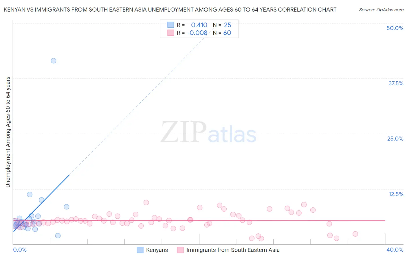 Kenyan vs Immigrants from South Eastern Asia Unemployment Among Ages 60 to 64 years