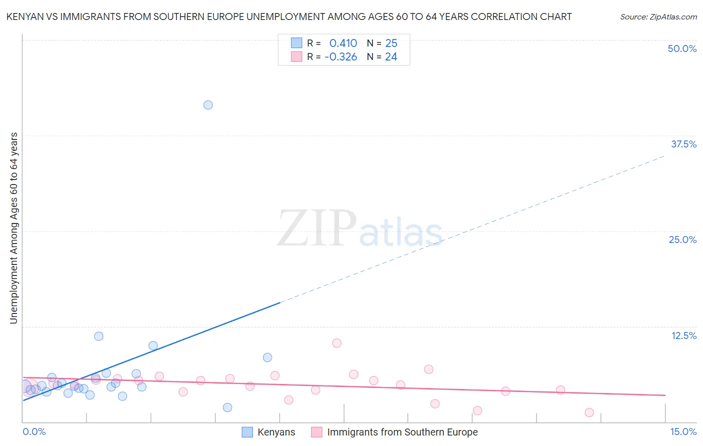 Kenyan vs Immigrants from Southern Europe Unemployment Among Ages 60 to 64 years