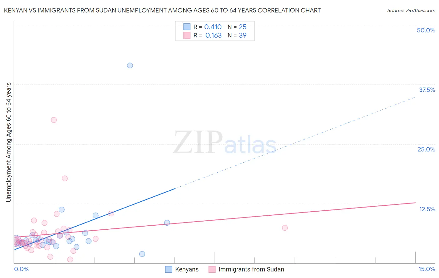 Kenyan vs Immigrants from Sudan Unemployment Among Ages 60 to 64 years