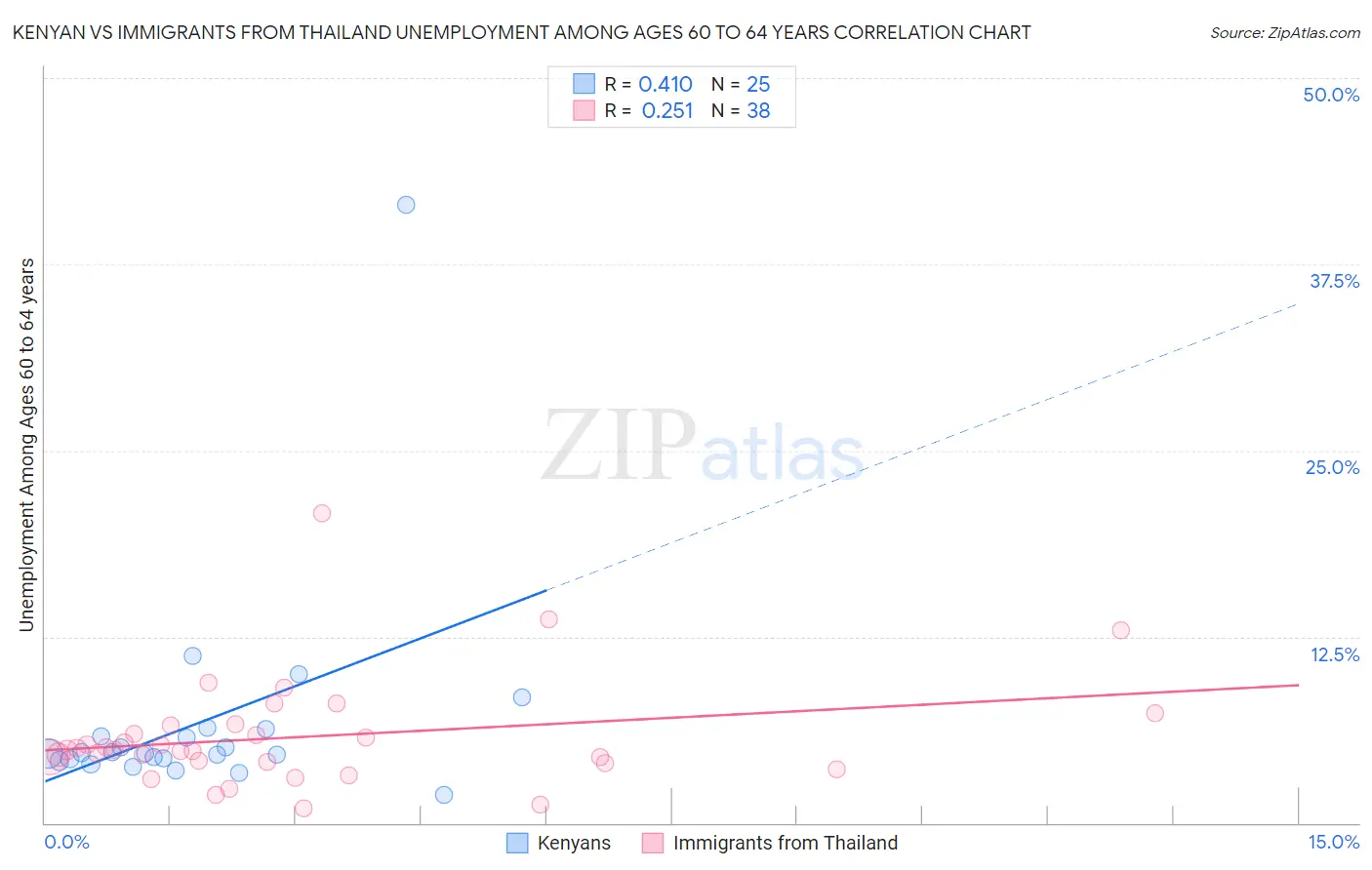 Kenyan vs Immigrants from Thailand Unemployment Among Ages 60 to 64 years