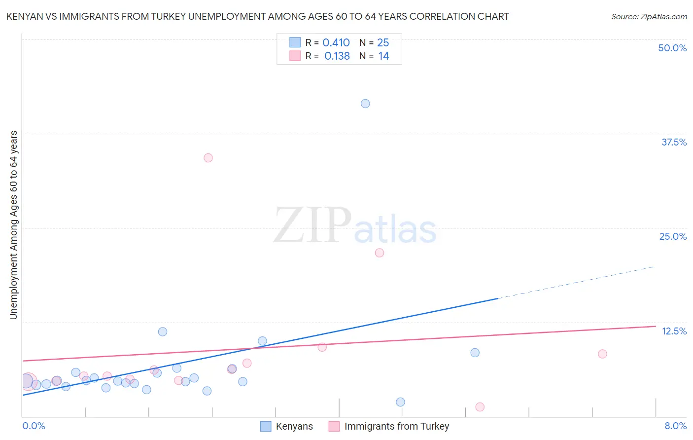 Kenyan vs Immigrants from Turkey Unemployment Among Ages 60 to 64 years