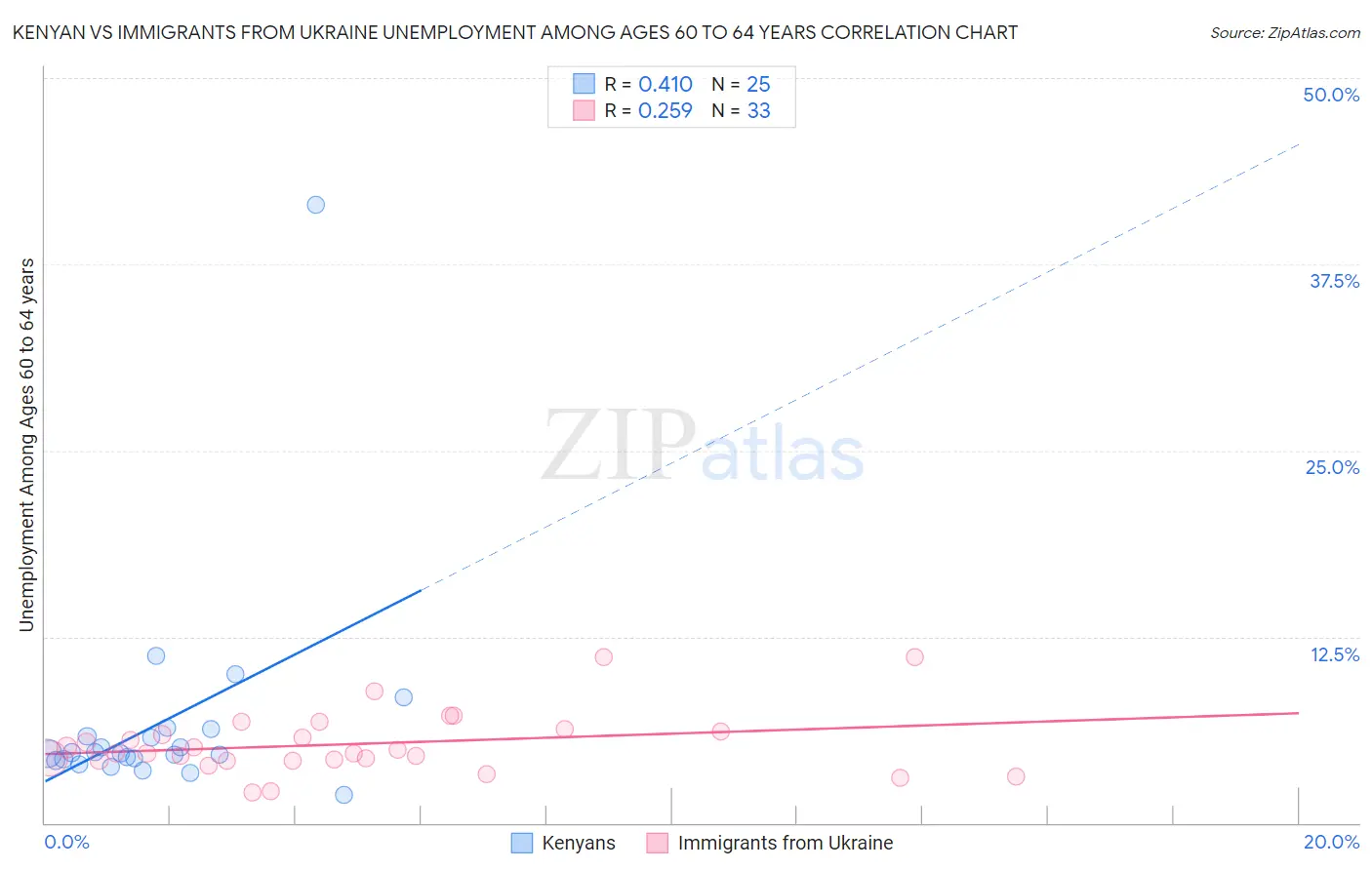 Kenyan vs Immigrants from Ukraine Unemployment Among Ages 60 to 64 years