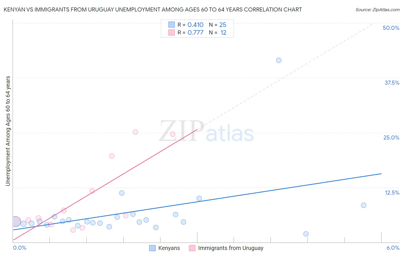 Kenyan vs Immigrants from Uruguay Unemployment Among Ages 60 to 64 years