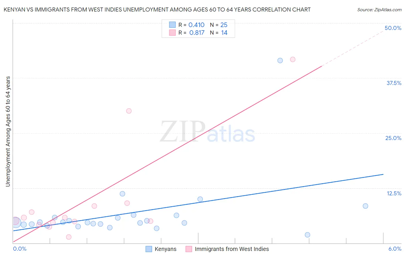 Kenyan vs Immigrants from West Indies Unemployment Among Ages 60 to 64 years