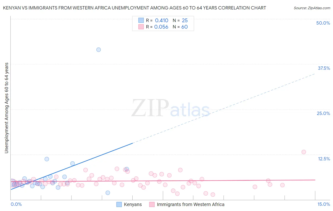 Kenyan vs Immigrants from Western Africa Unemployment Among Ages 60 to 64 years