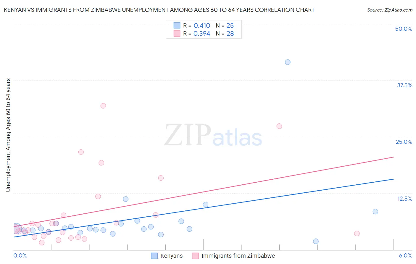 Kenyan vs Immigrants from Zimbabwe Unemployment Among Ages 60 to 64 years