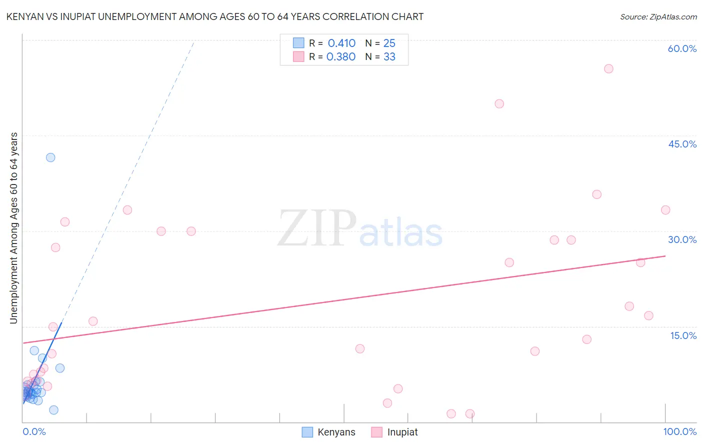 Kenyan vs Inupiat Unemployment Among Ages 60 to 64 years