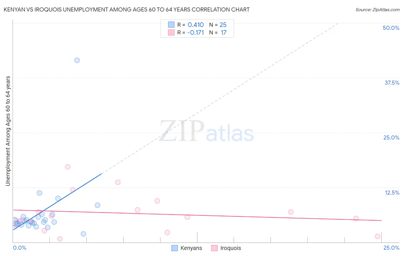 Kenyan vs Iroquois Unemployment Among Ages 60 to 64 years