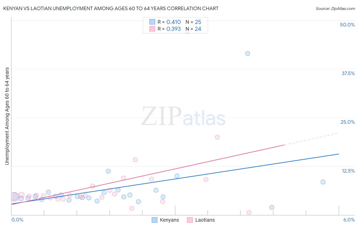 Kenyan vs Laotian Unemployment Among Ages 60 to 64 years