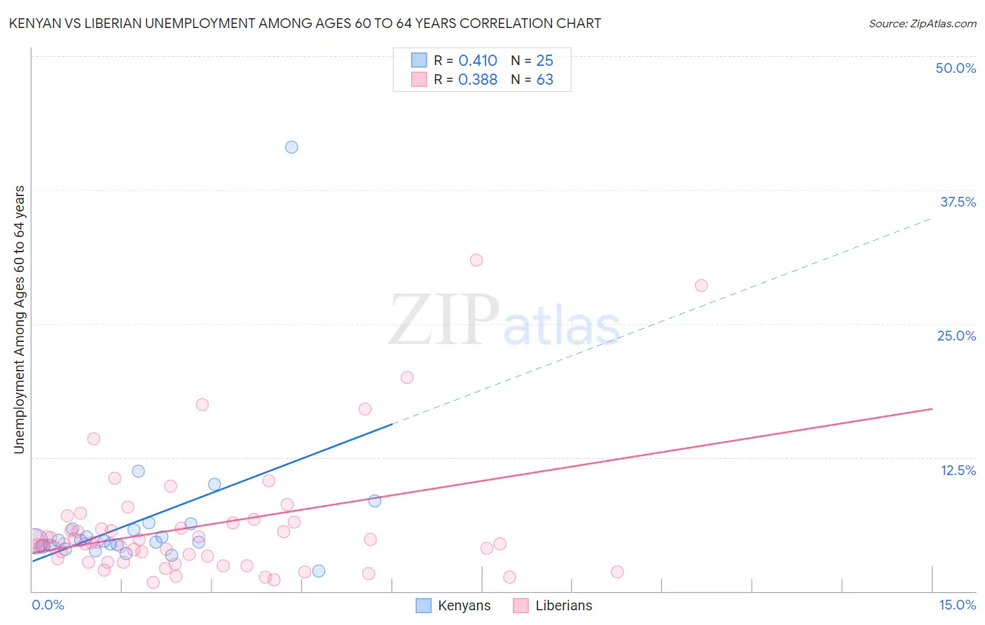 Kenyan vs Liberian Unemployment Among Ages 60 to 64 years