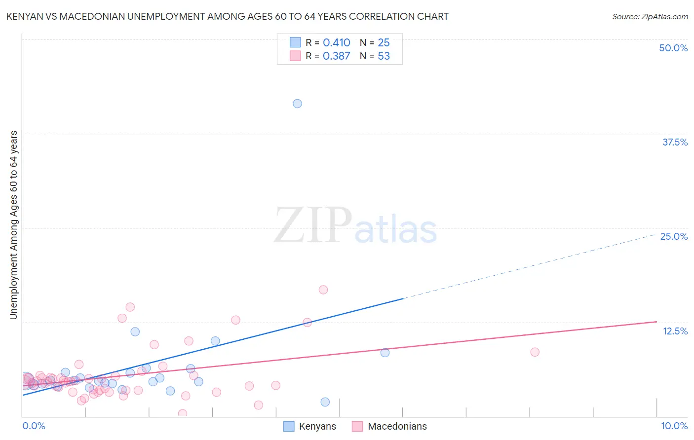 Kenyan vs Macedonian Unemployment Among Ages 60 to 64 years