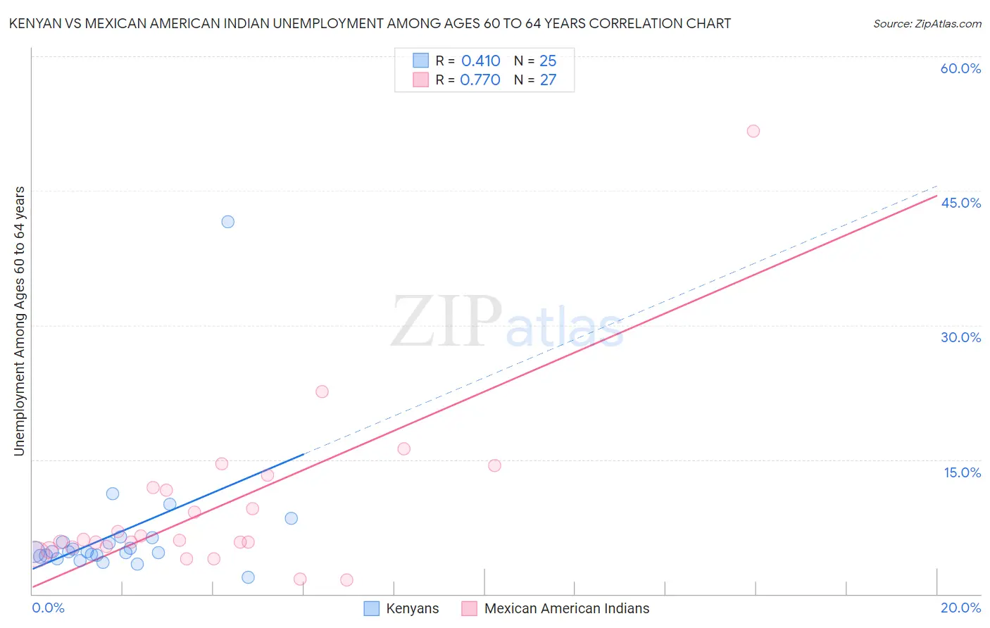 Kenyan vs Mexican American Indian Unemployment Among Ages 60 to 64 years