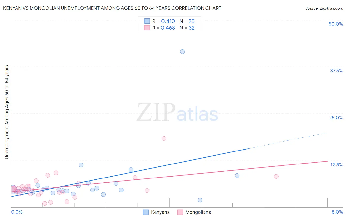 Kenyan vs Mongolian Unemployment Among Ages 60 to 64 years