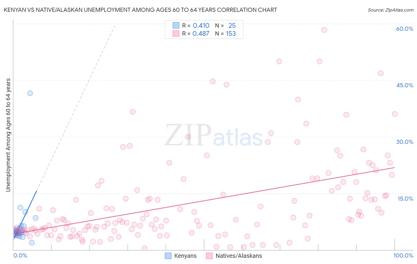 Kenyan vs Native/Alaskan Unemployment Among Ages 60 to 64 years