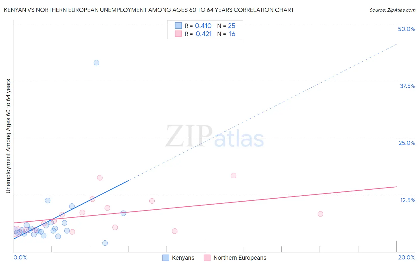 Kenyan vs Northern European Unemployment Among Ages 60 to 64 years