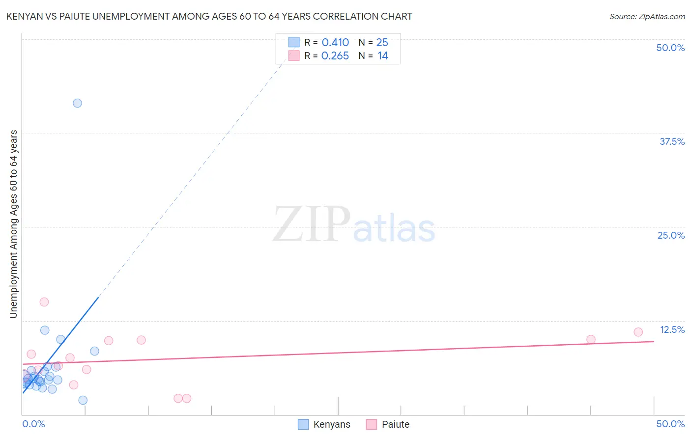 Kenyan vs Paiute Unemployment Among Ages 60 to 64 years