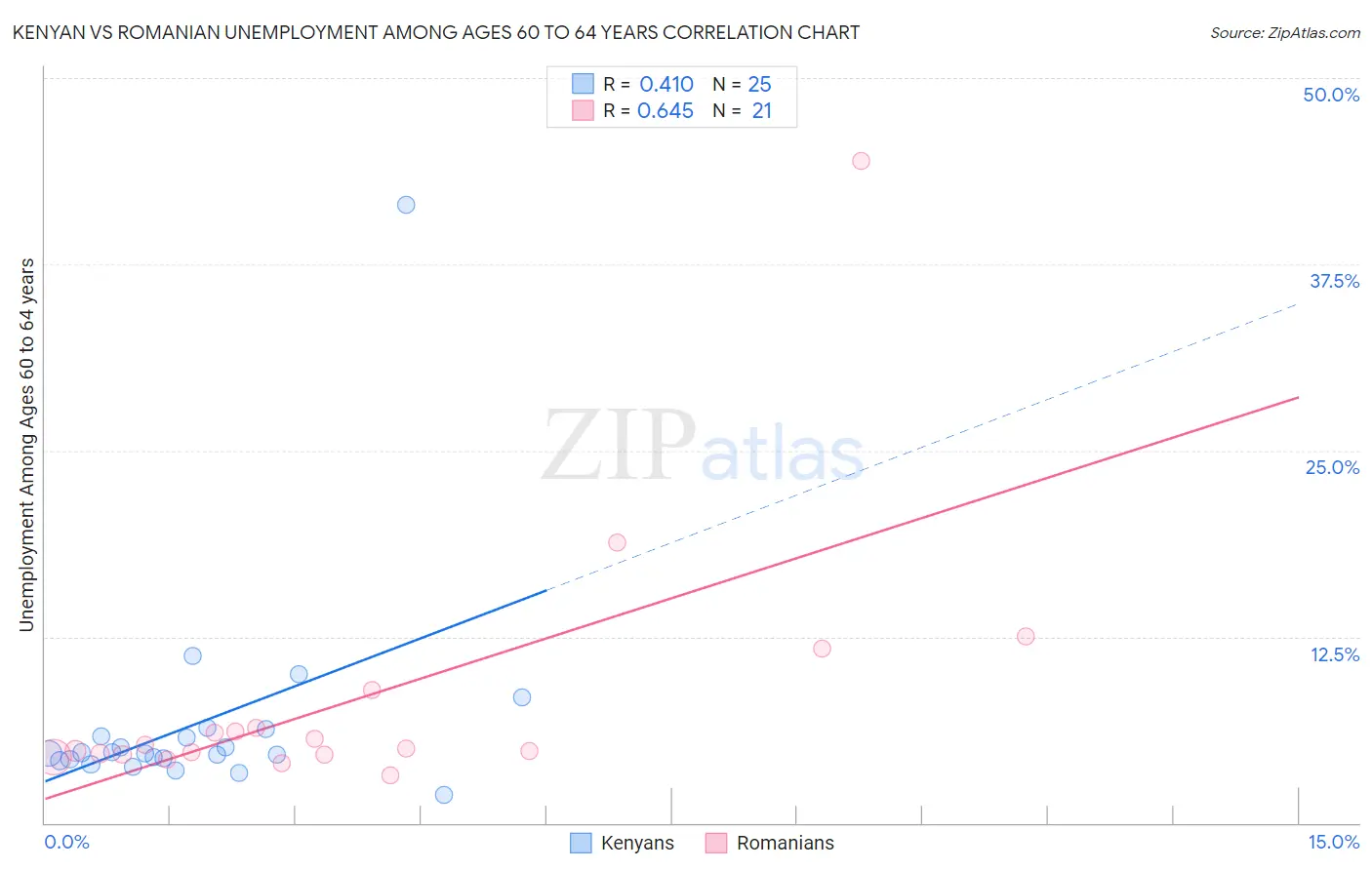 Kenyan vs Romanian Unemployment Among Ages 60 to 64 years