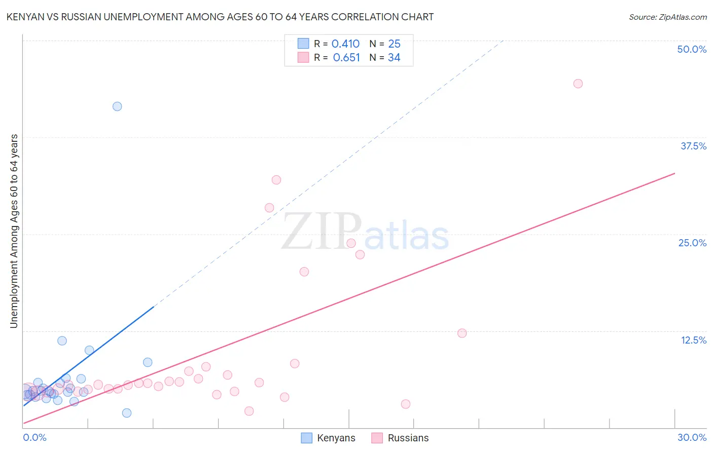 Kenyan vs Russian Unemployment Among Ages 60 to 64 years