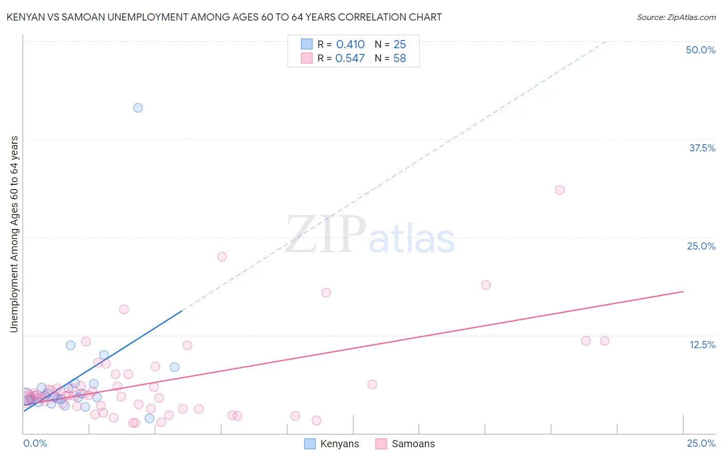 Kenyan vs Samoan Unemployment Among Ages 60 to 64 years