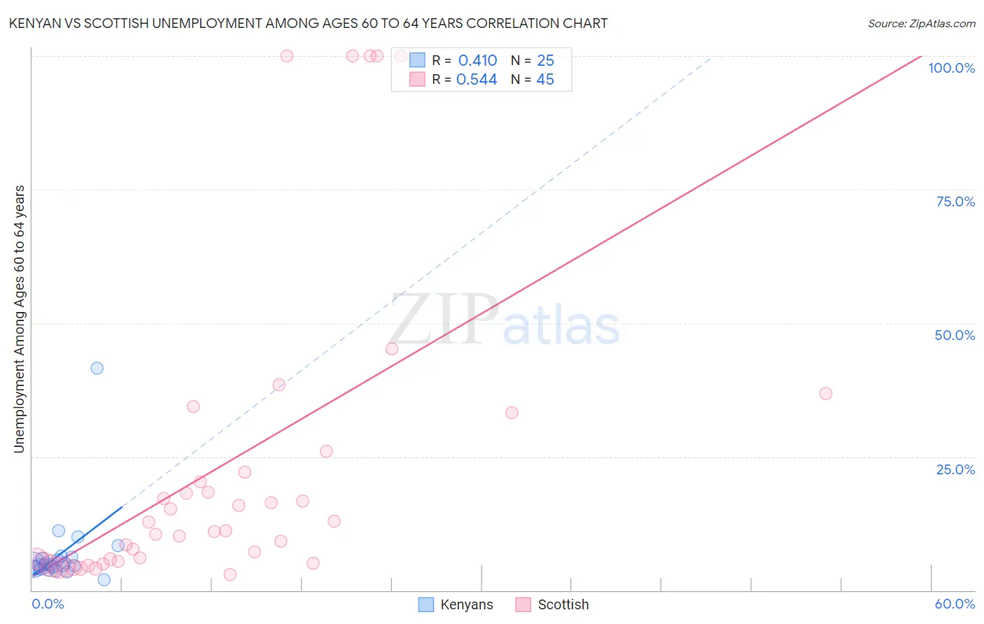 Kenyan vs Scottish Unemployment Among Ages 60 to 64 years