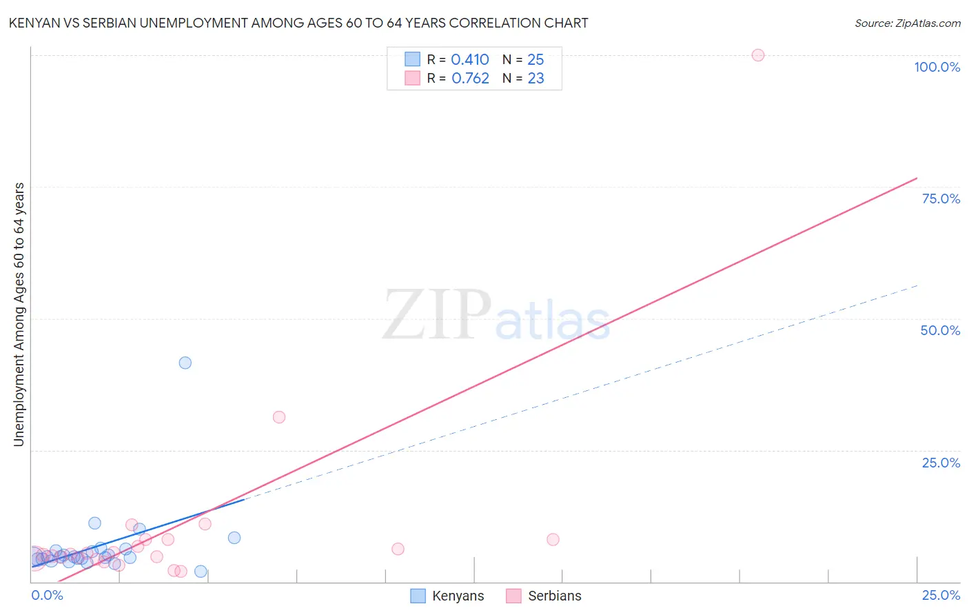 Kenyan vs Serbian Unemployment Among Ages 60 to 64 years