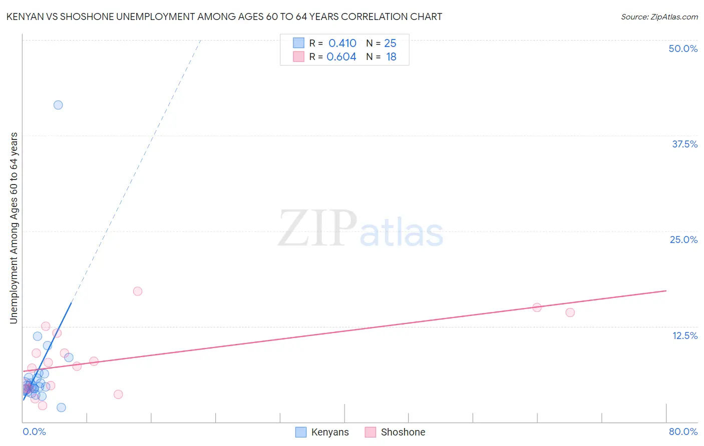 Kenyan vs Shoshone Unemployment Among Ages 60 to 64 years