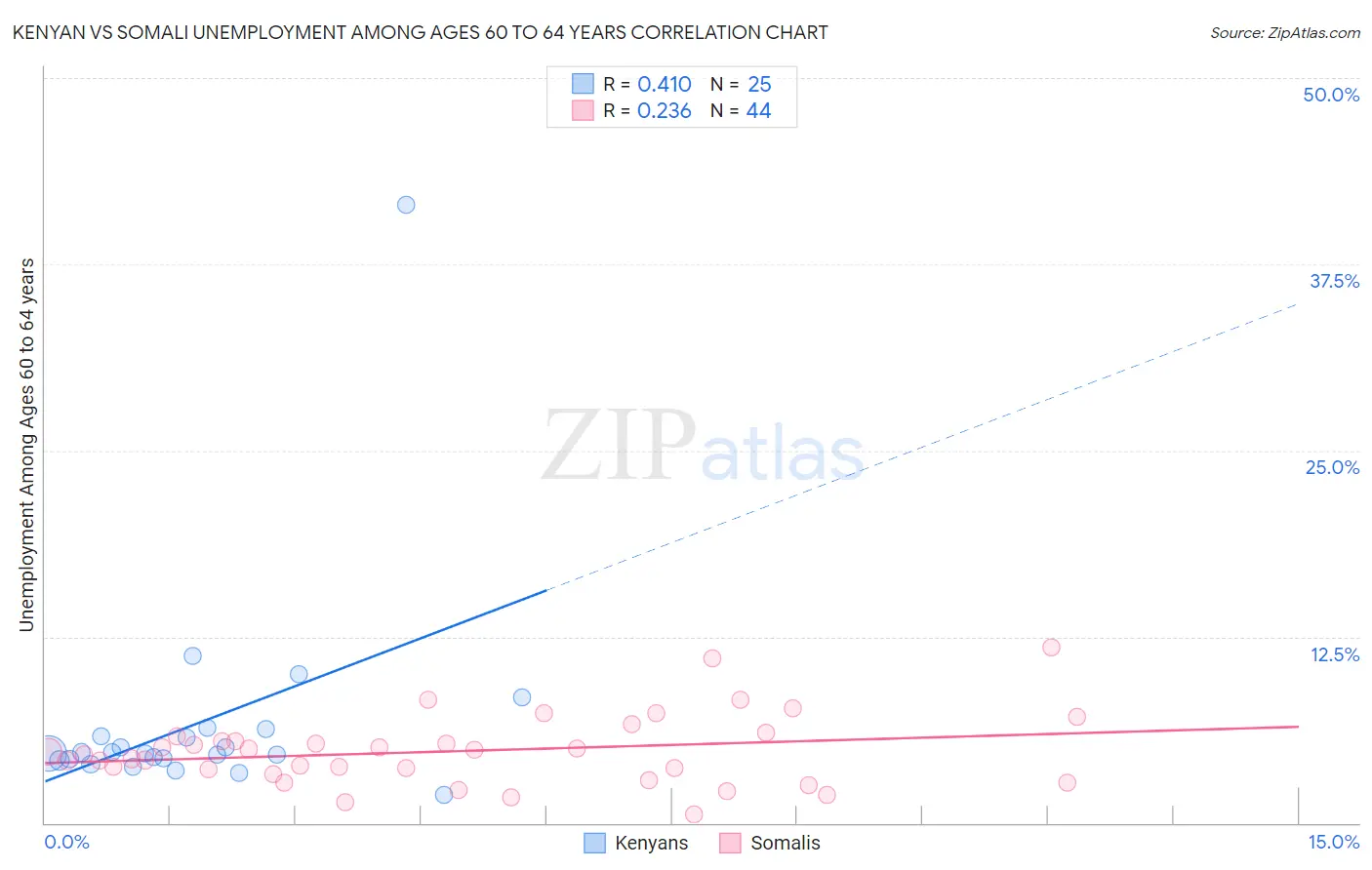 Kenyan vs Somali Unemployment Among Ages 60 to 64 years