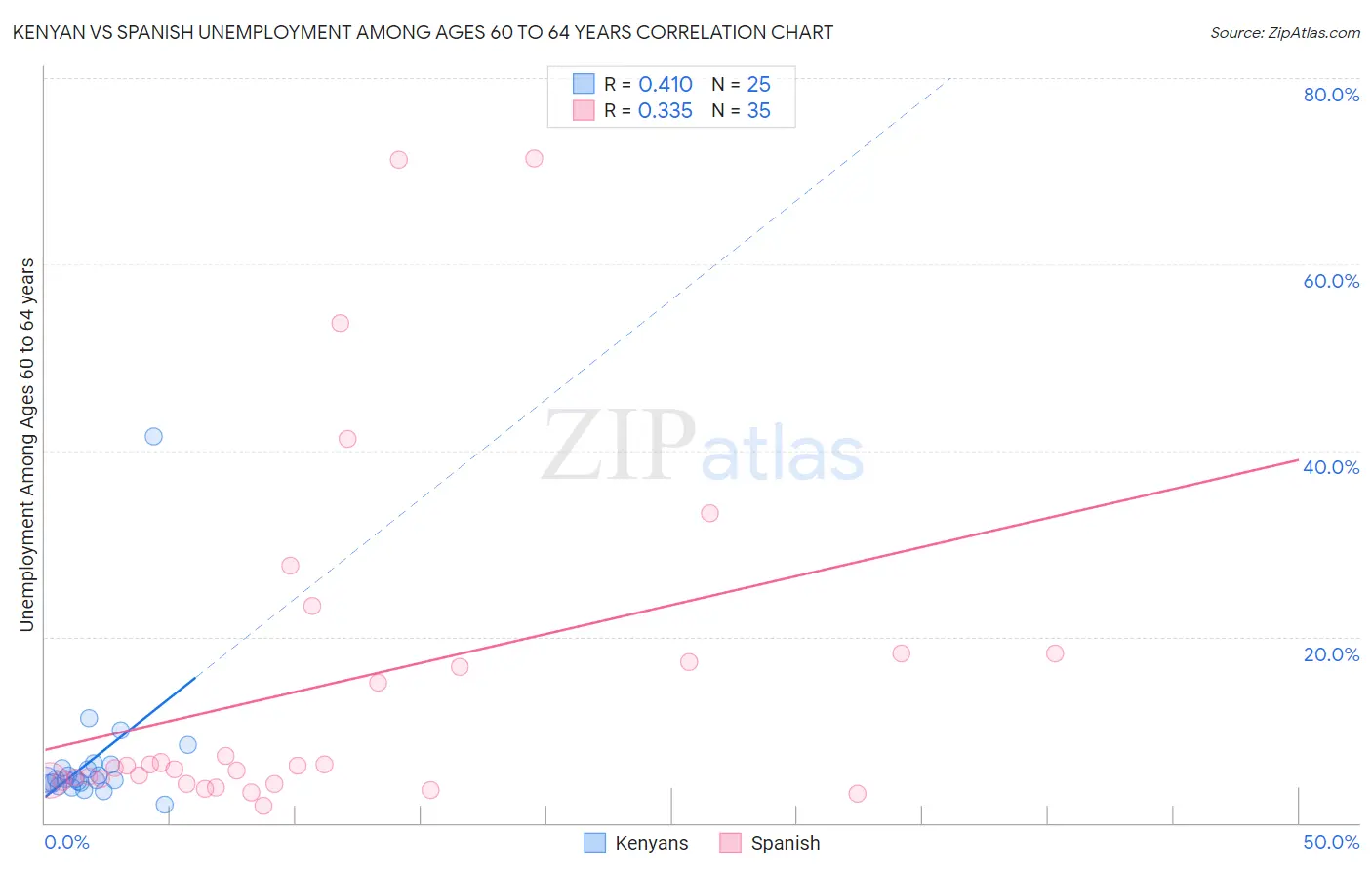 Kenyan vs Spanish Unemployment Among Ages 60 to 64 years