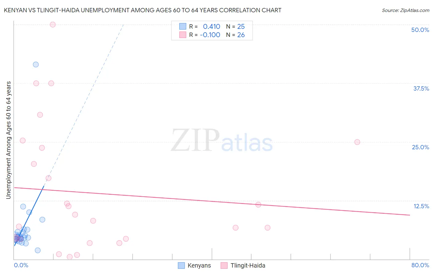 Kenyan vs Tlingit-Haida Unemployment Among Ages 60 to 64 years