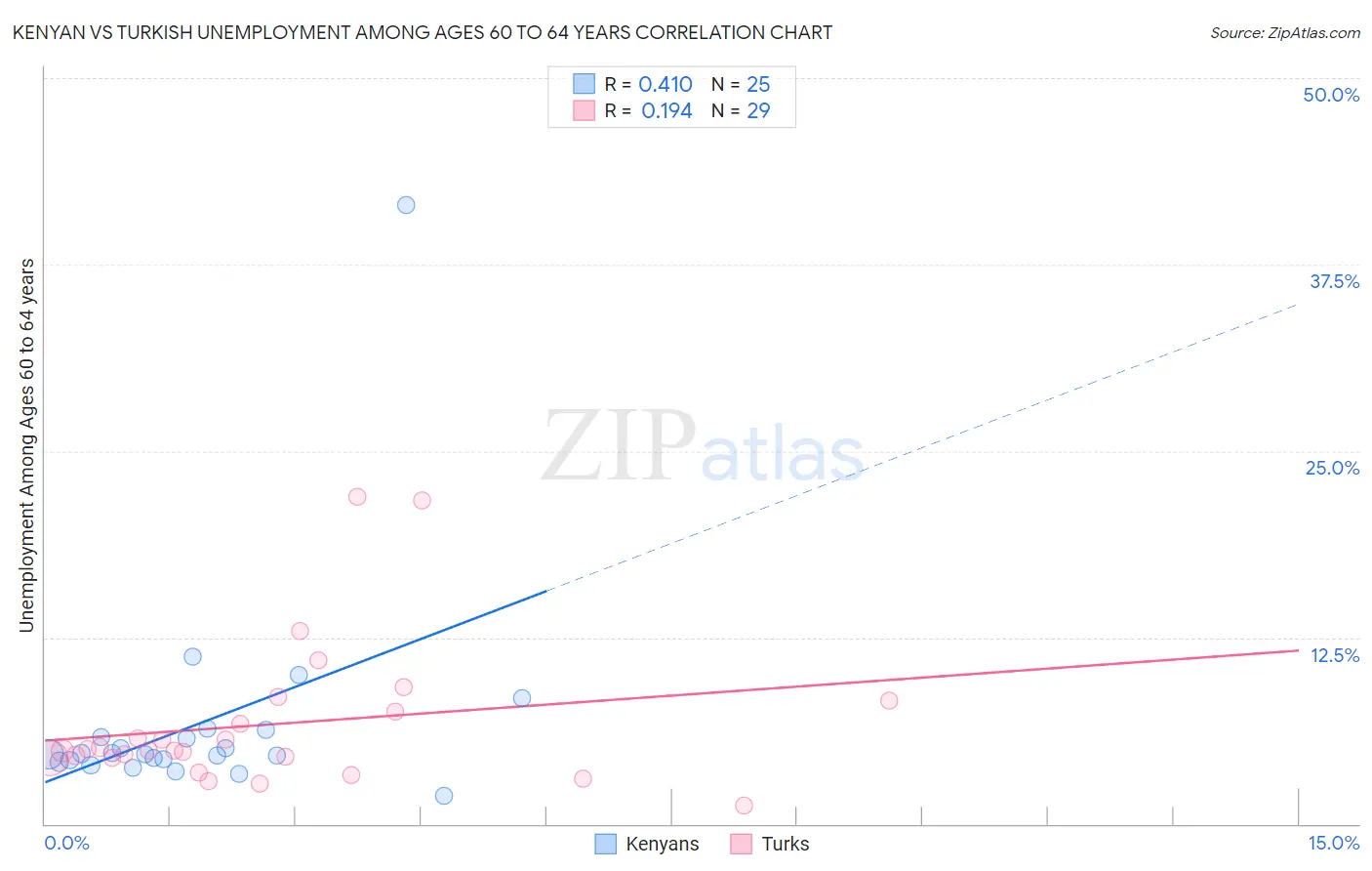 Kenyan vs Turkish Unemployment Among Ages 60 to 64 years