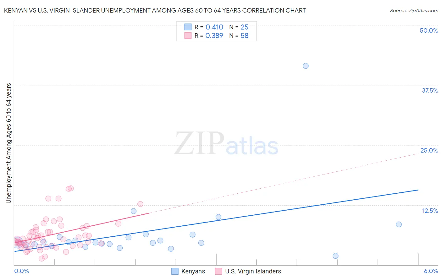 Kenyan vs U.S. Virgin Islander Unemployment Among Ages 60 to 64 years