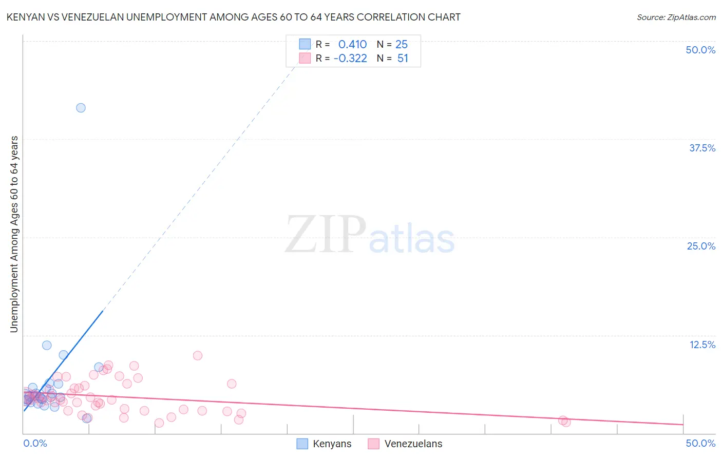 Kenyan vs Venezuelan Unemployment Among Ages 60 to 64 years