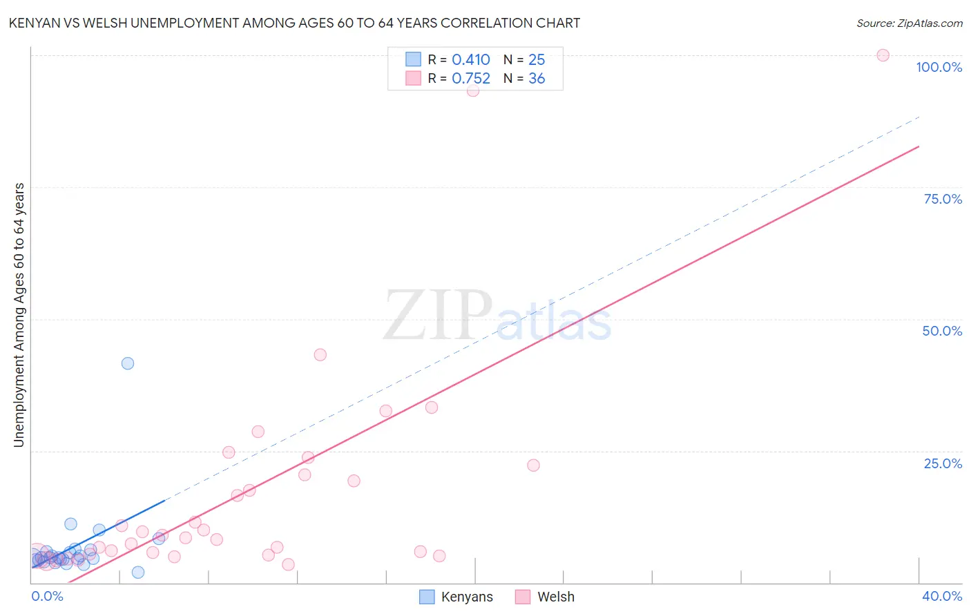 Kenyan vs Welsh Unemployment Among Ages 60 to 64 years