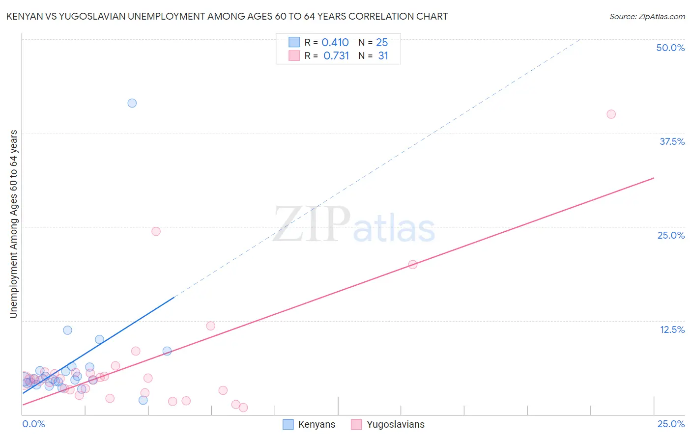 Kenyan vs Yugoslavian Unemployment Among Ages 60 to 64 years