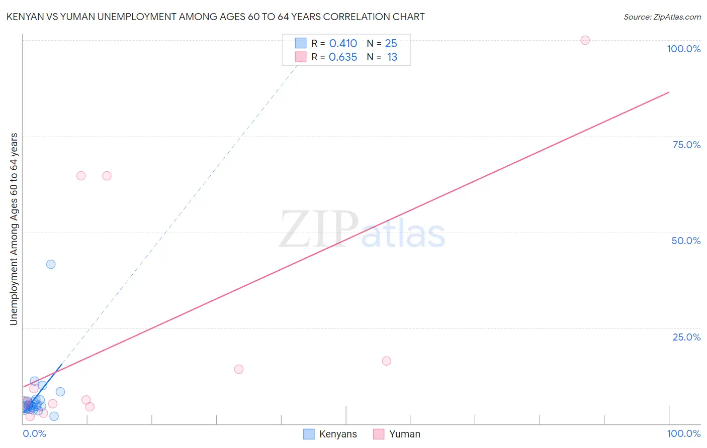 Kenyan vs Yuman Unemployment Among Ages 60 to 64 years