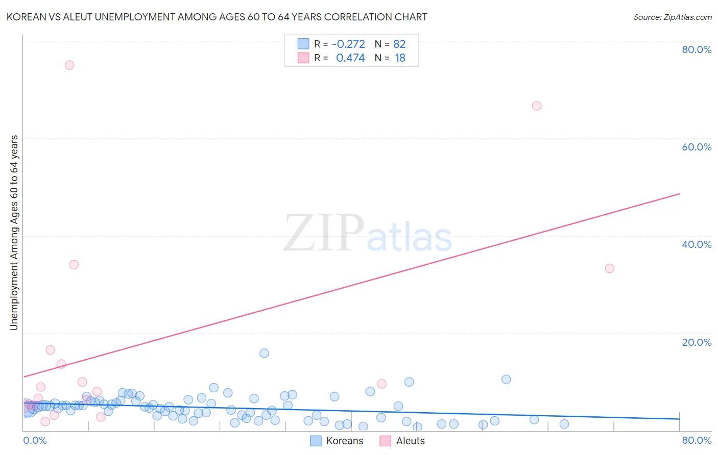 Korean vs Aleut Unemployment Among Ages 60 to 64 years